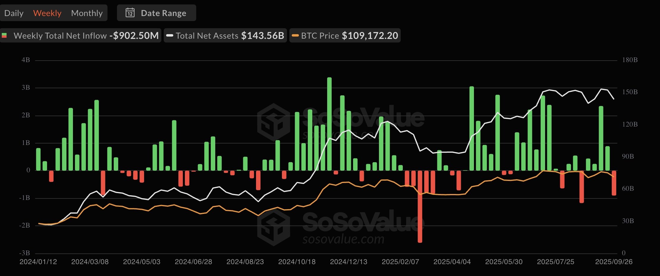 After four green weeks, Bitcoin ETFs flipped red: about $900M out for Sept. 22–26 as volumes stayed firm and AUM eased toward $143.6B with BTC’s pullback. Source: SoSoValue